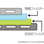 微細フィルターと活性炭フィルターのダブル構造