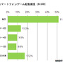 スマートフォンゲーム利用頻度