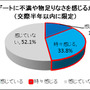 「デートに不満や物足りなさを感じるか」