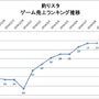 【元ゲームディレクターが読み解くGooglePlayランキング】ゲーム売上TOP50・・・根強い『釣り★スタ』人気!月初効果でTOP20入り!(3月9日)