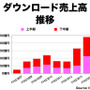 ダウンロード売上高推移（決算説明会 資料より）