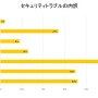 3人に1人がセキュリティトラブルを経験、ネトゲアカウントの乗っ取りも10%（ウェブルート）