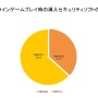 3人に1人がセキュリティトラブルを経験、ネトゲアカウントの乗っ取りも10%（ウェブルート）