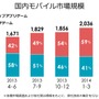 ネイティブゲームの拡大が著しい