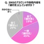 SNSのアカウントや投稿内容を「鍵付き」にしていますか？