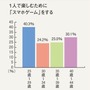 年齢層別の「スマホゲームをする」人の割合