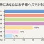 育児中、どんな時に子どもにスマホを渡していたか