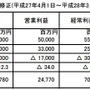 平成28年3月期の業績予想を修正