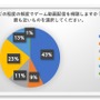 “e-Sports”を知っているゲーマーは97％、CyACによる「ゲーマー国勢調査2017」結果が発表