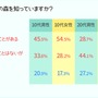 リリース直前『どうぶつの森 ポケットキャンプ』若年層男女1,550人を対象とした事前調査を実施