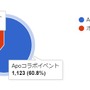 『FGO』「Apoコラボイベントとボックスガチャイベントどちらの方がモチベーション高かった？」結果発表―どちらも多くの票を集めることに【読者アンケート】