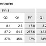 PS4の販売台数が1億台を突破！ソフトのDL販売がパッケージを上回る―ソニー20年1Q決算は減益で通期も減収予想