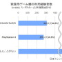 スイッチ/PS4両使用者が対象の満足度リサーチを実施！ソフトラインナップ・画質などを、105名が10点満点形式で評価