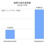 スイッチ/PS4両使用者が対象の満足度リサーチを実施！ソフトラインナップ・画質などを、105名が10点満点形式で評価