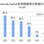 スイッチ/PS4両使用者が対象の満足度リサーチを実施！ソフトラインナップ・画質などを、105名が10点満点形式で評価