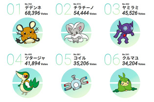 ポケモン投票企画「#キミにきめた」結果発表は「デデンネ」が第1位に―第8位「マッシブーン」もよく頑張った！ 画像