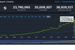 Steam同時接続数が歴代最高約3700万人に更新―サマーセールと注目タイトルアップデートの相乗効果か 画像