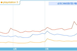 Googleの検索ランキングから見たゲーム機の人気推移 画像