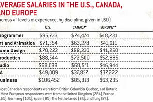 2011年の海外ゲーム開発者平均給与が発表 ― 海外ゲーム雑誌調べ 画像