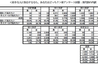 どうせ振られるなら携帯メールで!? 5人に1人―セガ調べ 画像