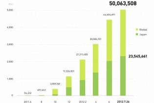 LINE、登録ユーザー数が世界5,000万人を突破 ― Twitter・Facebookより速い399日で到達 画像