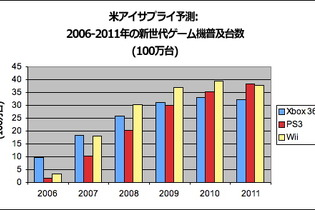 2011年にはPS3がWiiを逆転―米アイサプライが予測 画像