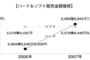 市場規模は113.45%の6845億円に、2007年のゲーム市場―テレビゲーム産業白書刊行 画像