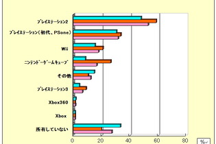 まだ遊ばれてるゲーム機はPS2が主流? ネットエイジアが家庭用ゲーム機についての調査 画像