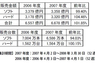 メディアクリエイト、2007年度と2008年Q1のゲーム市場概況を発表―07年度トップ10中9本は任天堂ハード 画像