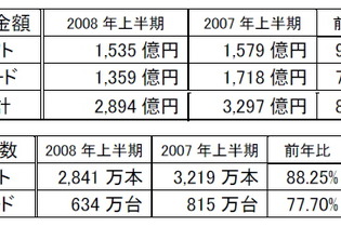 メディアクリエイト、2008年上半期の国内ゲーム市場規模を発表 画像