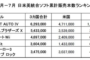 1〜7月の世界のゲーム販売トップ5は?―日米英の調査会社が提携 画像