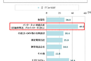 新生活に見直したい1位は「インターネット」、人気のモバイルデータ通信サービスは「WiMAX」 ─ 新生活に関する意識調査にて判明 画像