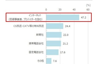 ネットとゲームの関係性が強まる中、人気回線は4年連続で「WiMAX」に…「モバイル回線」への意向が高まる 画像