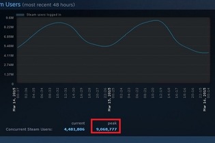 Steam、同時接続数がピーク時900万人を突破 ― 2ヶ月で記録更新 画像