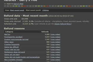 Steamの「返金率」はどれくらい？ゲーム開発者が明かす 画像