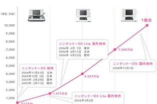 ニンテンドーDSが1億台を突破―発売から4年3か月で 画像