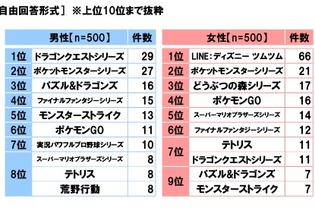 スカパー！調べによる「平成の感動ランキング」が公開！ハマったゲーム男性1位は『ドラクエ』、女性1位は『ディズニー ツムツム』に 画像