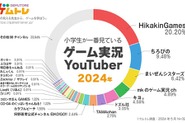 小学生にもっとも人気のゲーム実況YouTuberは「HikakinGames」、5年連続トップーゲムトレの調査 画像