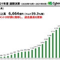 昨年までをぶっちぎり！会心の『ウマ娘』、前年比3倍差をつけサイバーエージェントの利益1,043億に引き上げ