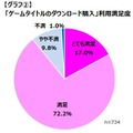 ゲーマーの7割がDL購入をしたことがない？サブスク利用者も一割満たず、しかし満足度は高い傾向