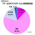 ゲーマーの7割がDL購入をしたことがない？サブスク利用者も一割満たず、しかし満足度は高い傾向