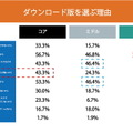 DL版ゲームを選ぶのは「安いから」、コア・ミドル層では「すぐプレイしたい」も理由に―購入動向調査の後編発表