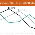 DL版ゲームを選ぶのは「安いから」、コア・ミドル層では「すぐプレイしたい」も理由に―購入動向調査の後編発表