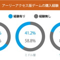 DL版ゲームを選ぶのは「安いから」、コア・ミドル層では「すぐプレイしたい」も理由に―購入動向調査の後編発表