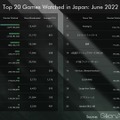 日本で最も視聴されているゲームランキング！『Apex』『VALORANT』を抑えた6月のトップは…？