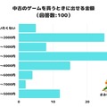 中古ゲームを買うときに出せる金額は？―3位「3,001円～4,000円」、2位「1,001円～2,000円」、1位は…