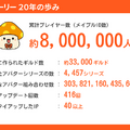 「累計プレイヤー数800万人」は伊達じゃない…！20周年を迎える『メイプルストーリー』アニバイベントで新情報続々！