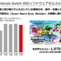 任天堂、2024年3月期第3四半期の決算公開―『ティアキン』2,028万本『マリオ ワンダー』は1,196万本を記録！今後「一人に一台」の普及を目指す