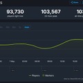 『Hades II』Steam版同時接続者数が早くも10万人に！ 前作ピーク時の約3倍を記録する快調スタート