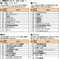 「転職したい会社」ランキング、グーグルが初の首位、任天堂は4位 